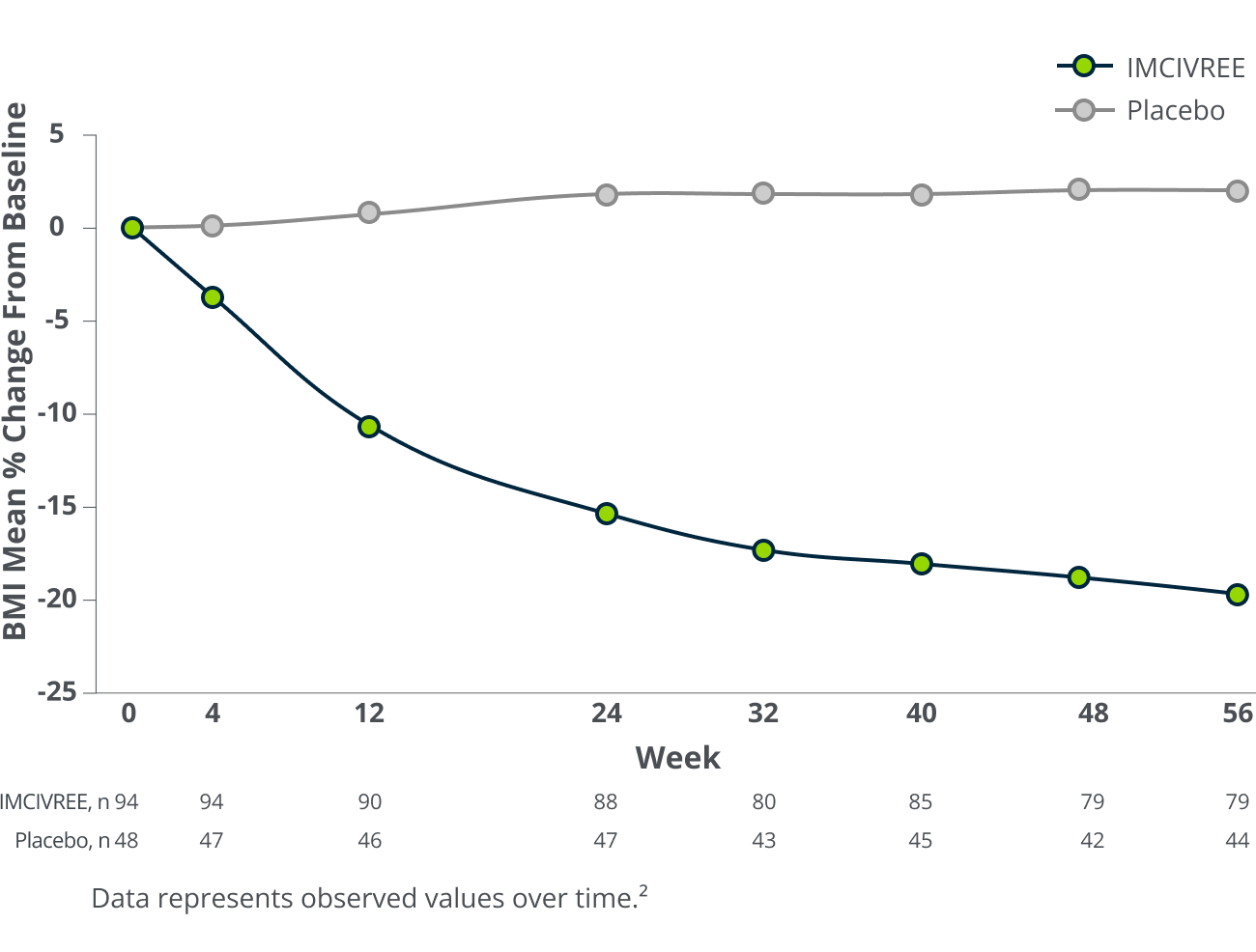 Line graph comparing BMI mean percent change from baseline over 56 weeks in patients treated with IMCIVREE versus placebo, showing a substantial reduction in BMI with IMCIVREE and a slight increase with placebo