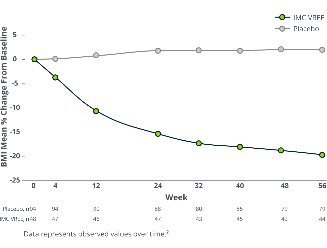Line graph comparing BMI mean percent change from baseline over 56 weeks in patients treated with IMCIVREE versus placebo, showing a substantial reduction in BMI with IMCIVREE and a slight increase with placebo