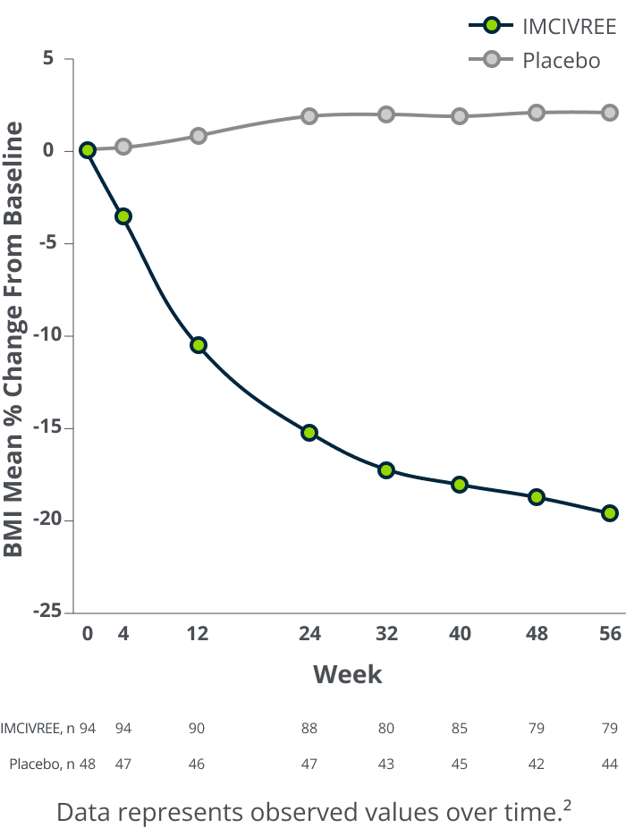 BMI percent change over 56 weeks comparing IMCIVREE and placebo treatment groups showing greater BMI reduction with IMCIVREE