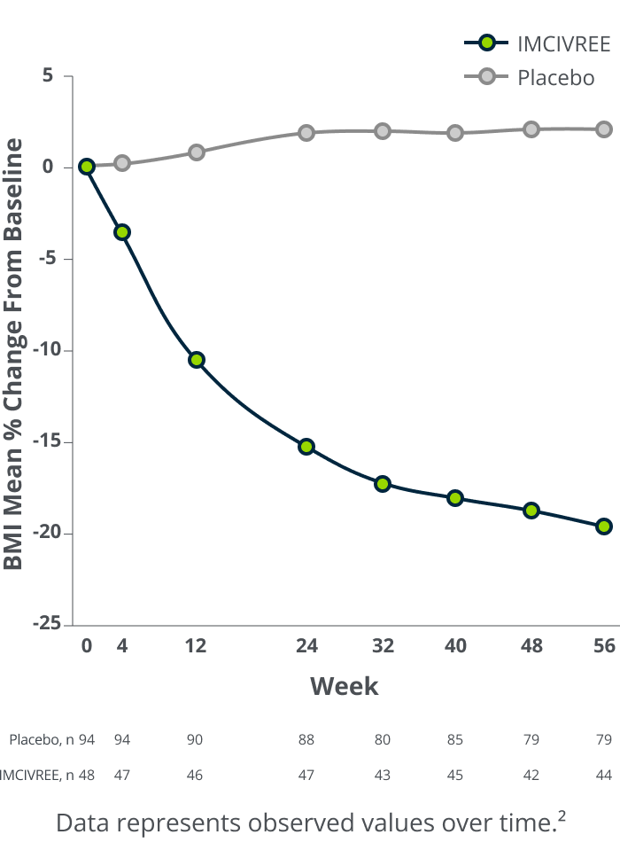 BMI percent change over 56 weeks comparing IMCIVREE and placebo treatment groups showing greater BMI reduction with IMCIVREE