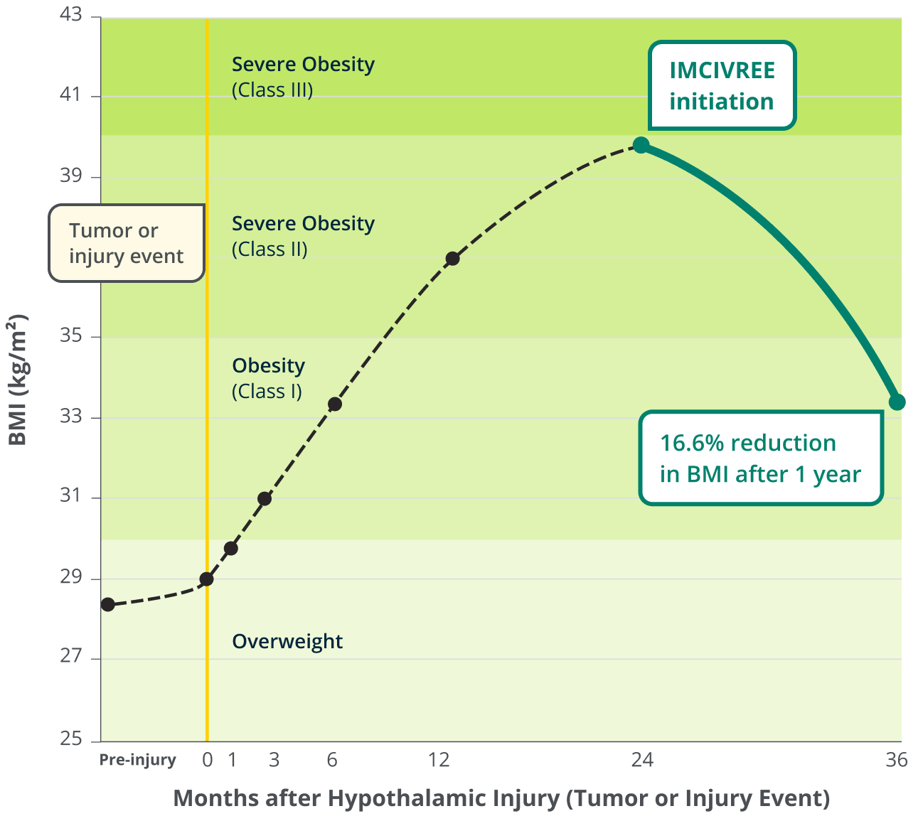 Representative BMI trajectory for an adult patient with acquired hypothalamic obesity before and after starting IMCIVREE, showing a rise from overweight to severe obesity following a tumor or injury event, then a 16.6% reduction in BMI after 1 year of IMCIVREE treatment