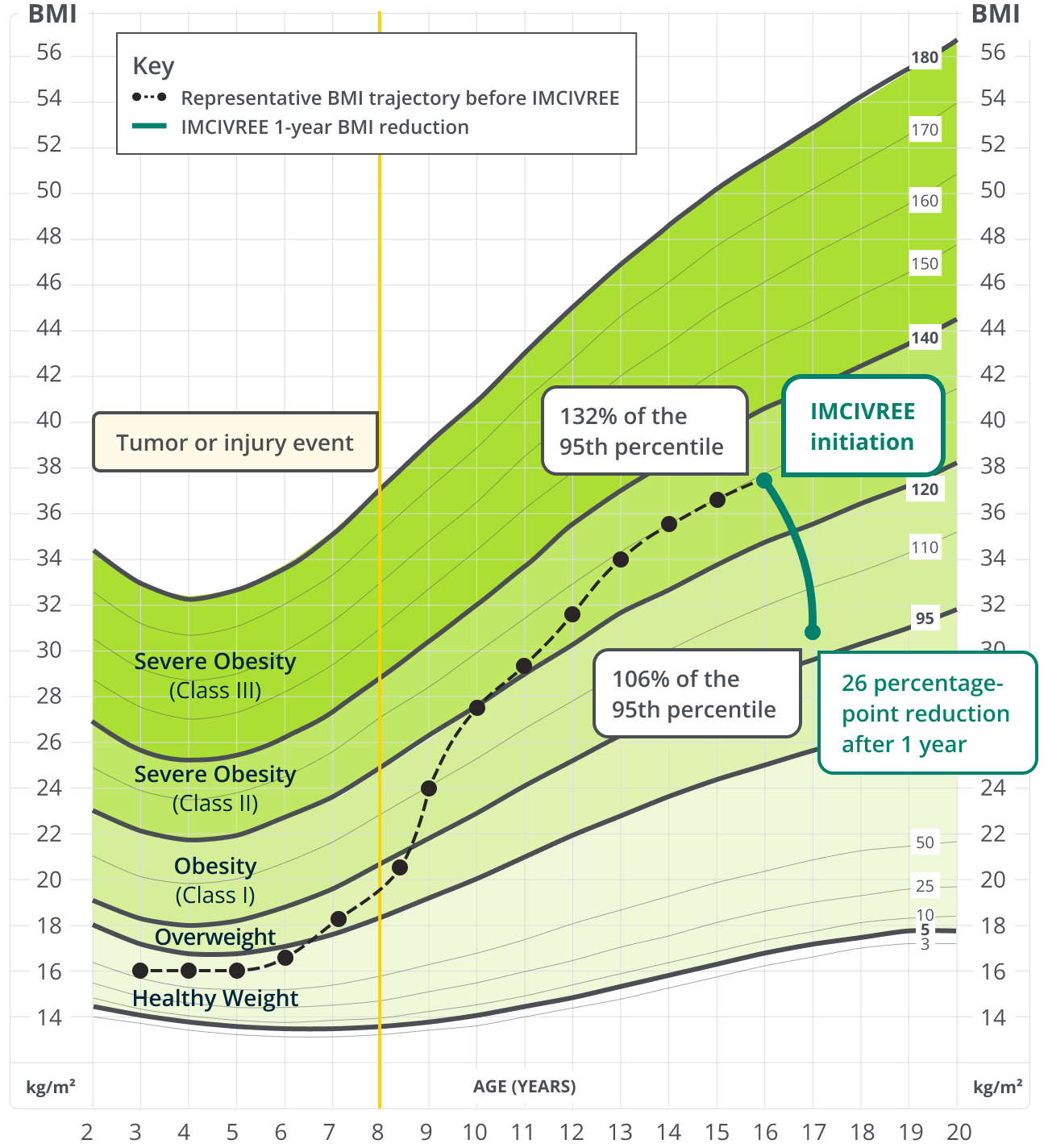 Representative BMI growth chart for a pediatric patient with acquired hypothalamic obesity before and after starting IMCIVREE, showing a reduction from 132% to 106% of the 95th percentile after 1 year of treatment