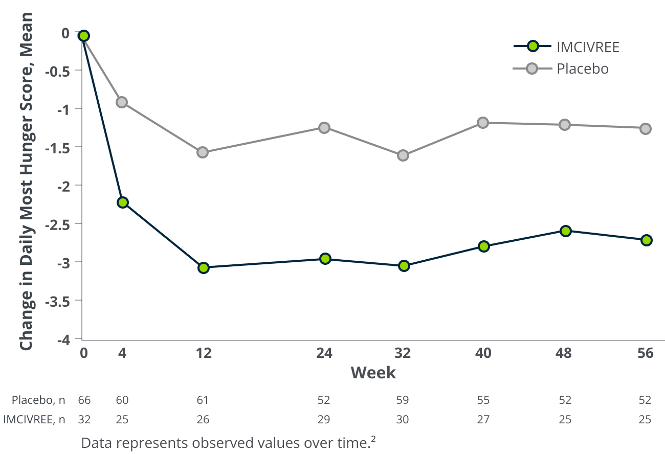 Line graph comparing mean change in daily most hunger score over 56 weeks in patients 12 years and older treated with IMCIVREE versus placebo, showing a greater reduction in hunger with IMCIVREE