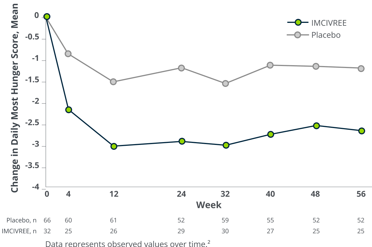 Line graph comparing mean change in daily most hunger score over 56 weeks in patients 12 years and older treated with IMCIVREE versus placebo, showing a greater reduction in hunger with IMCIVREE