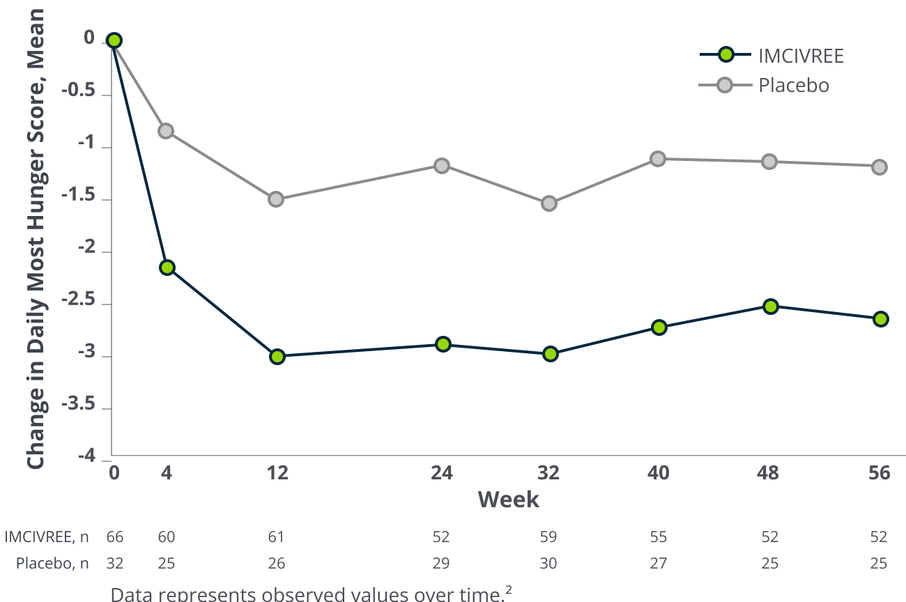 Line graph comparing mean change in daily most hunger score over 56 weeks in patients 12 years and older treated with IMCIVREE versus placebo, showing a greater reduction in hunger with IMCIVREE