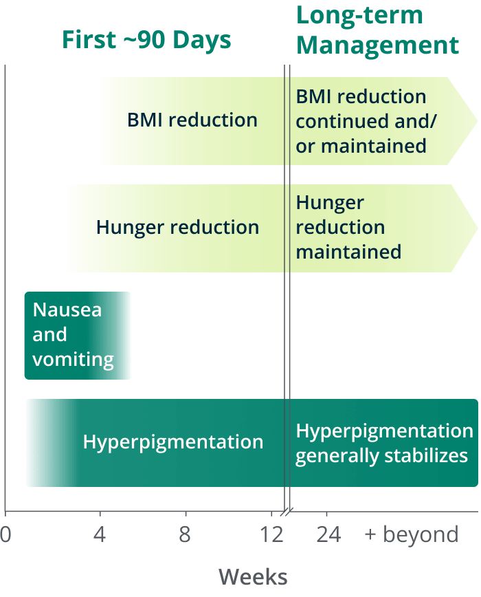 Timeline of clinical effects including onset of weight loss, hunger reduction, and common side effects